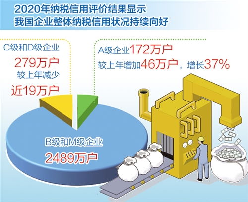 我國納稅信用管理新規執行滿月觀察 更多企業嘗到守信“甜頭”，助推治理能力現代化